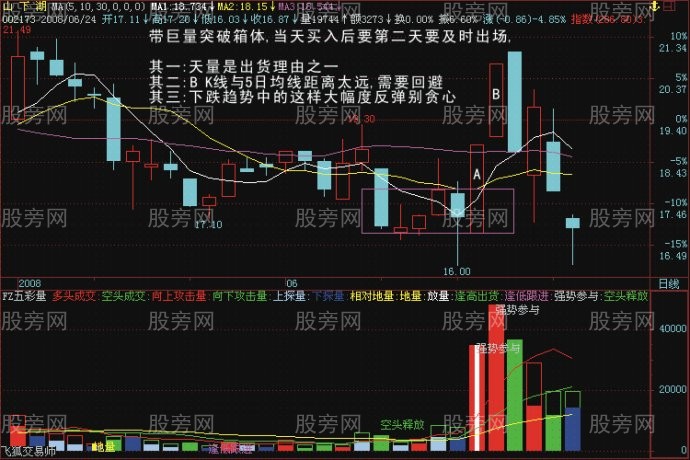 識別真正突破的標準 識別真正突破的標準