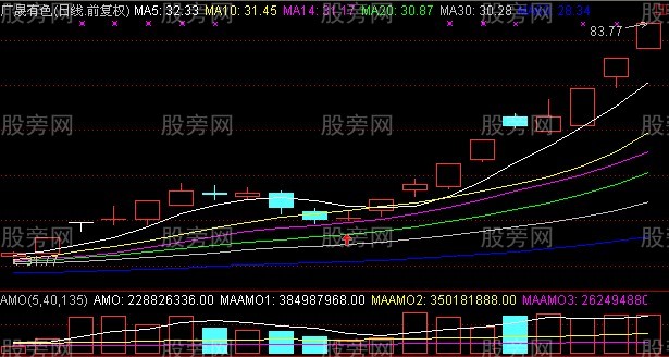 短時間內15%利潤的買入圖形