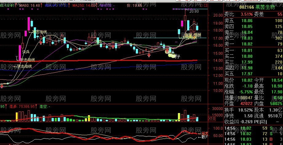 用好250日均線抓長線牛股 用好250日均線抓長線牛股