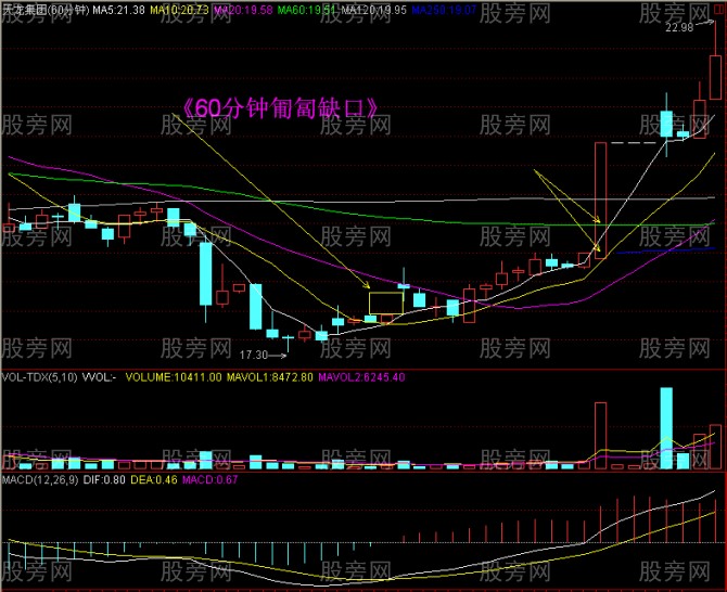 60分鐘分時爆發形態 60分鐘分時爆發形態