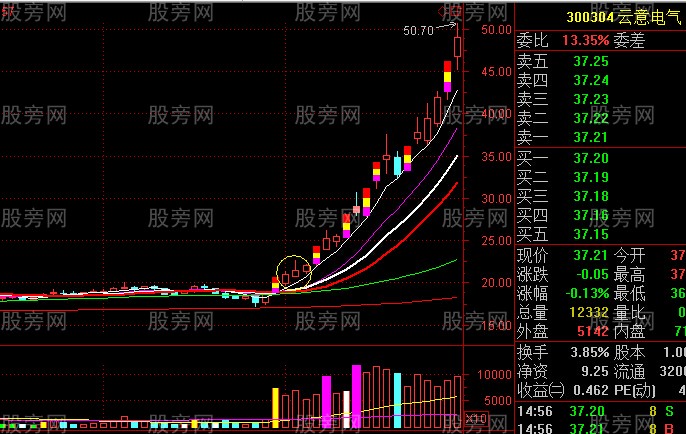 主升浪啟動走勢 主升浪啟動走勢