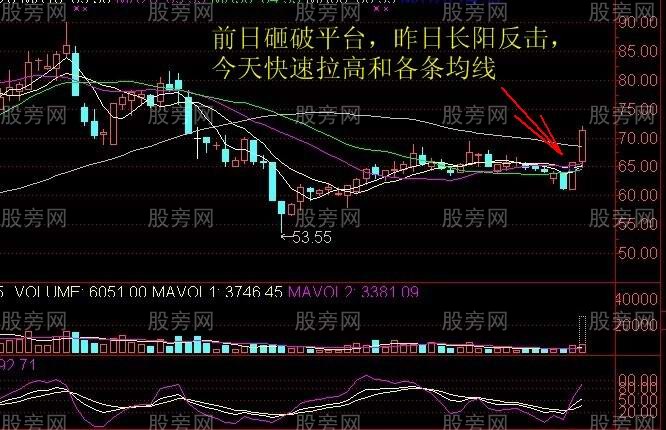 長陽反擊是短線重要買點 長陽反擊是短線重要買點