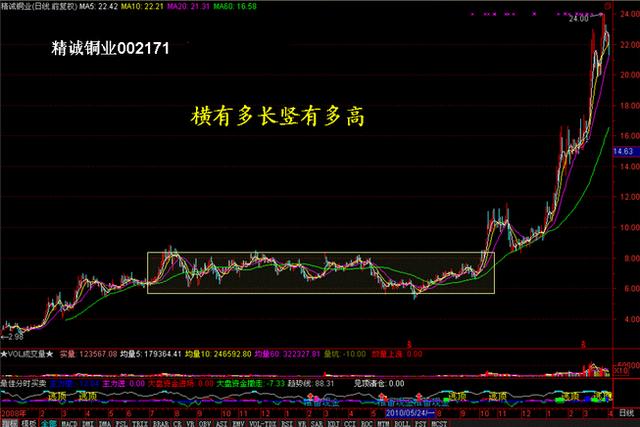 四種量價操作方法 四種量價操作方法