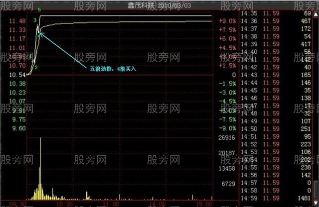 多種的漲停分時形態（多圖慎入）