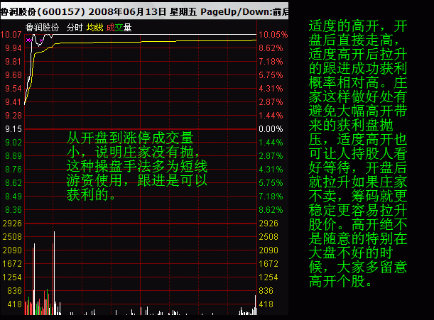 分時均價線拉升選股 分時均價線拉升選股