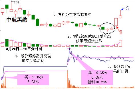 底分型抄底抄到最高境界 底分型抄底抄到最高境界