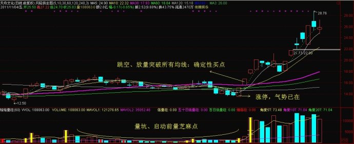 多均線突破七要點鎖定買點 多均線突破七要點鎖定買點