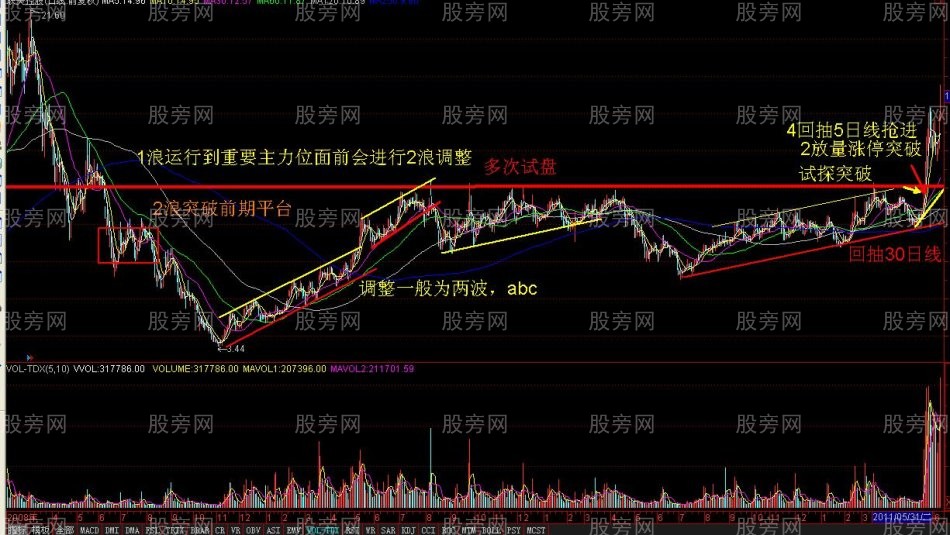 回調到阻力線後的洗盤形態