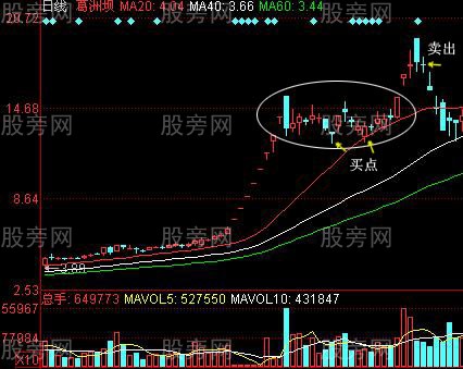 幾種常見的預示股價上漲K線組合 幾種常見的預示股價上漲K線組合