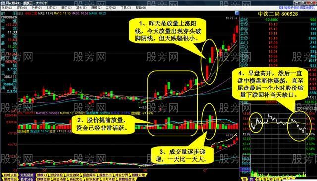 一種短線牛股形態 一種短線牛股形態