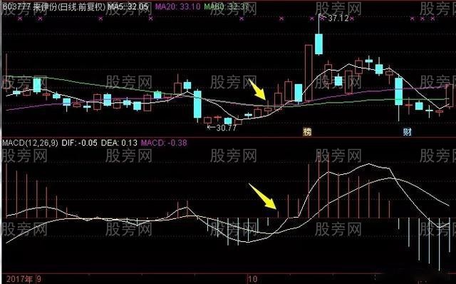 均線配合MACD判斷股票行情 均線配合MACD判斷股票行情