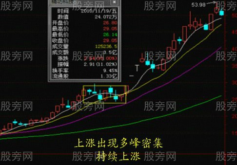 運用籌碼分佈輕松判斷股票行情 運用籌碼分佈輕松判斷股票行情