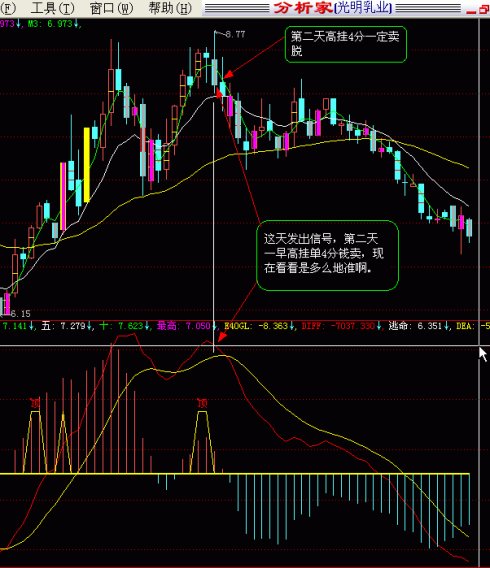 MACD選股方法和背離圖片大全 MACD選股方法和背離圖片大全