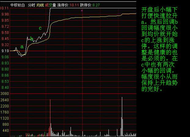 看懂分時圖之分時調整形態 看懂分時圖之分時調整形態