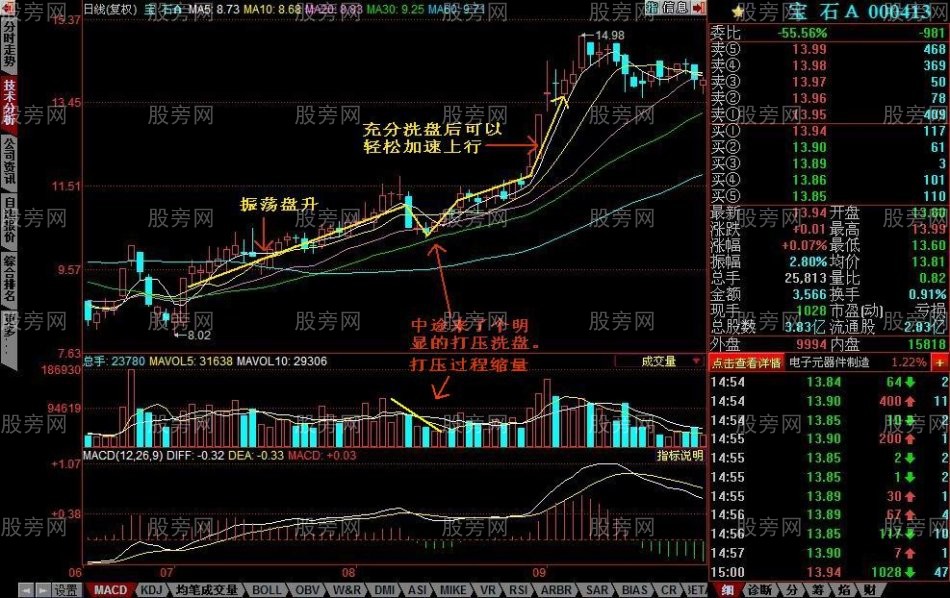 主力洗盤的幾種手法 主力洗盤的幾種手法