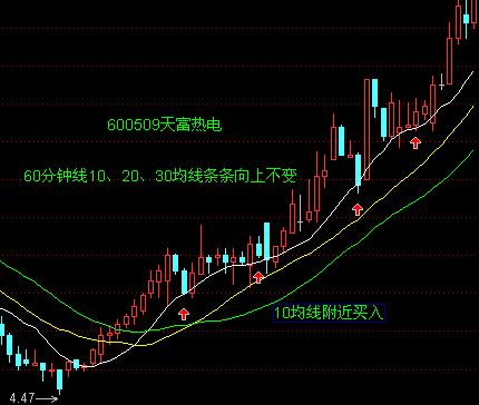 均線買入大法圖解 均線買入大法圖解