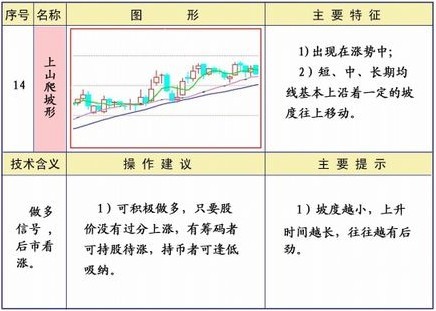 25種均線經典形態圖解