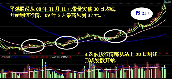 30日均線操作法 30日均線操作法