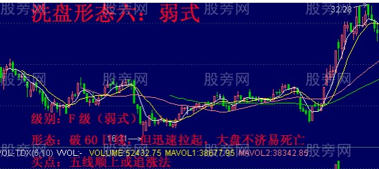 六種洗盤形態的強弱分類