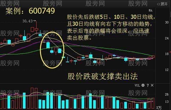 五步操作波段賣點 五步操作波段賣點
