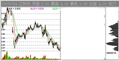 CYQ籌碼分佈指標 CYQ籌碼分佈指標
