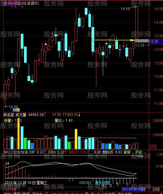 爐架底K線形態戰法 爐架底K線形態戰法