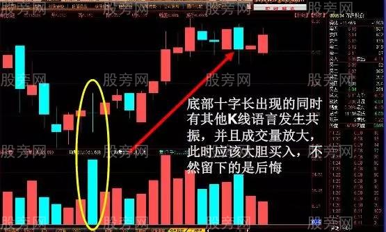 容易上漲的K線形態 容易上漲的K線形態