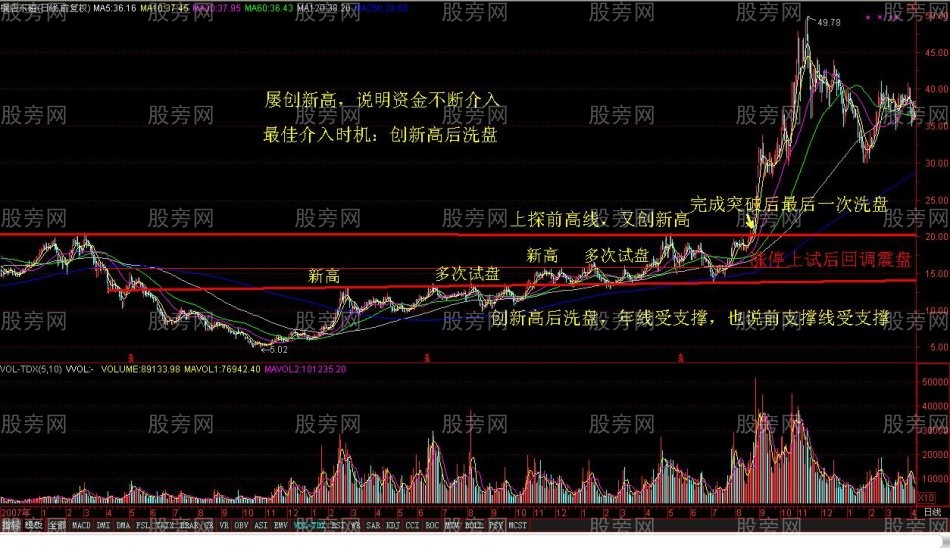 回調到阻力線後的洗盤形態
