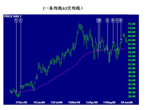 均線與趨勢研究 均線與趨勢研究