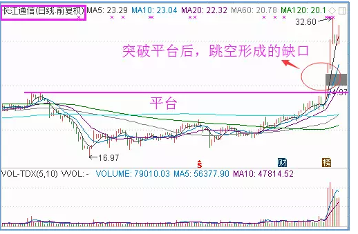 缺口形態暗藏牛股的秘密 缺口形態暗藏牛股的秘密