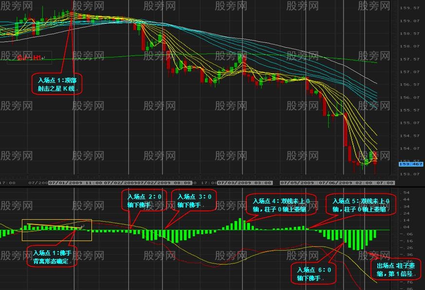 高手總結的MACD背離用法 高手總結的MACD背離用法