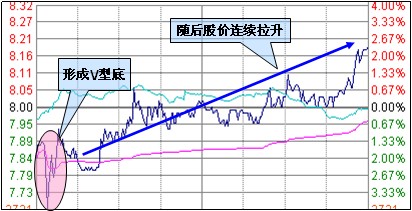 分時圖抄底3條原則 分時圖抄底3條原則