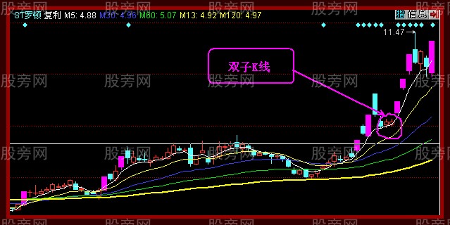 雙子K線形態戰法 雙子K線形態戰法