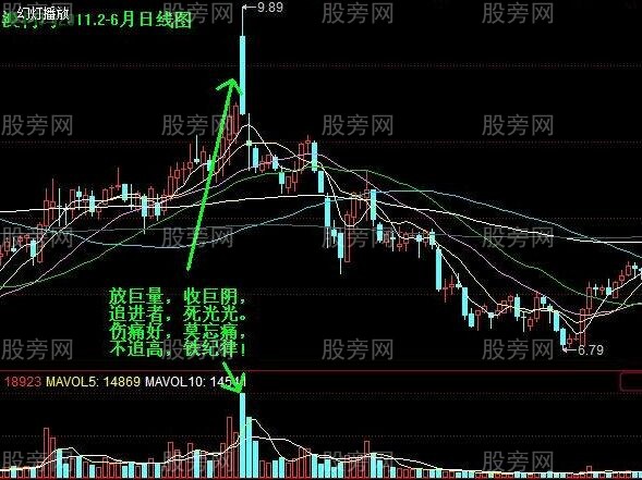 一種賣出股票的判別方法 一種賣出股票的判別方法