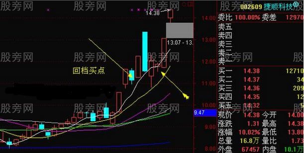 短線回調買入方法 短線回調買入方法