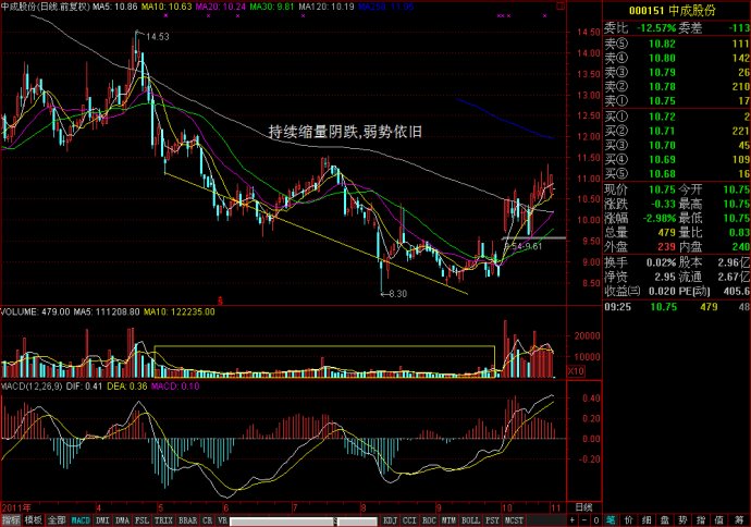 炒股洞悉成交量 炒股洞悉成交量