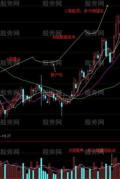 主升浪戰法三部曲 主升浪戰法三部曲