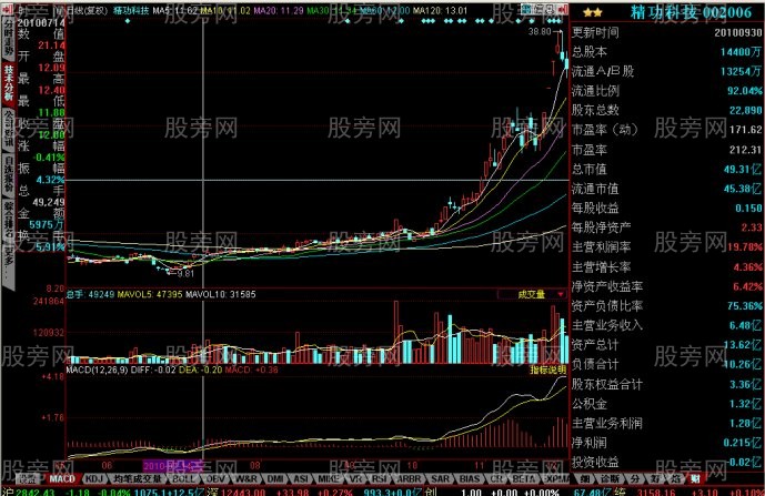 短線牛股的啟動特征 短線牛股的啟動特征