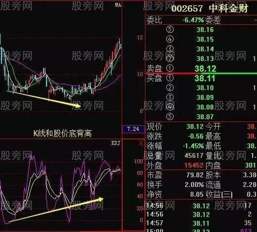 KDJ買賣實用圖解 KDJ買賣實用圖解