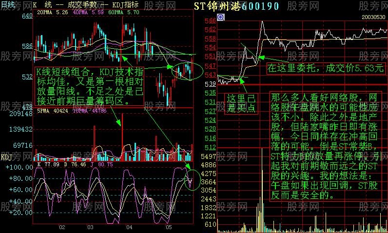 增強短線盤感的分時圖