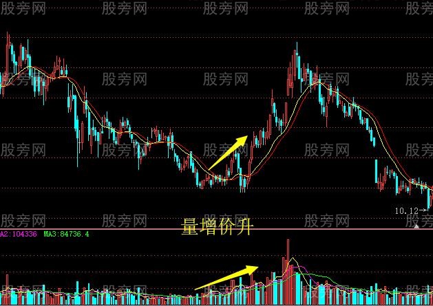 量價之間的8種關系 量價之間的8種關系