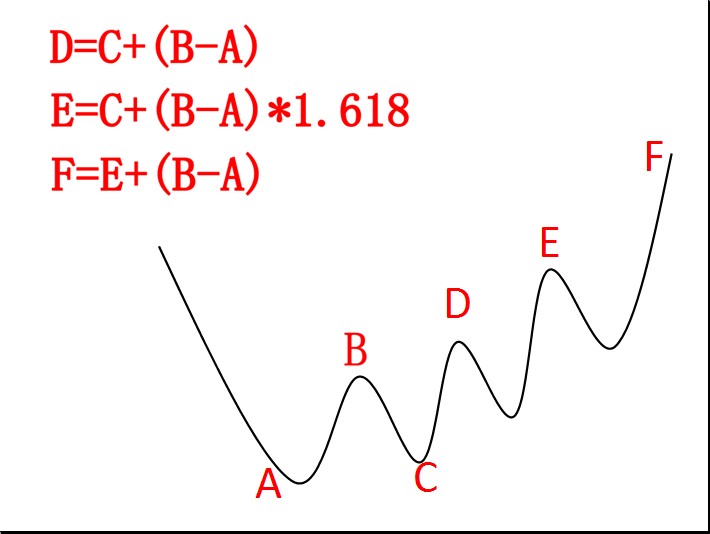 箱體目標位的計算