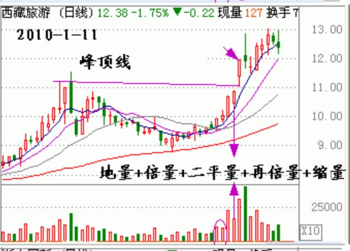 量柱講解之四形態及回踩