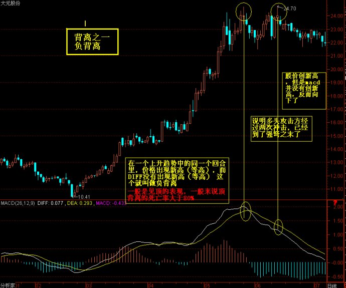MACD趨勢運用 MACD趨勢運用