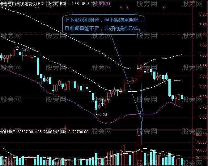 長上下影結合陰陽量能選股 長上下影結合陰陽量能選股