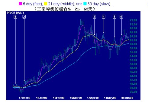 均線與趨勢研究 均線與趨勢研究