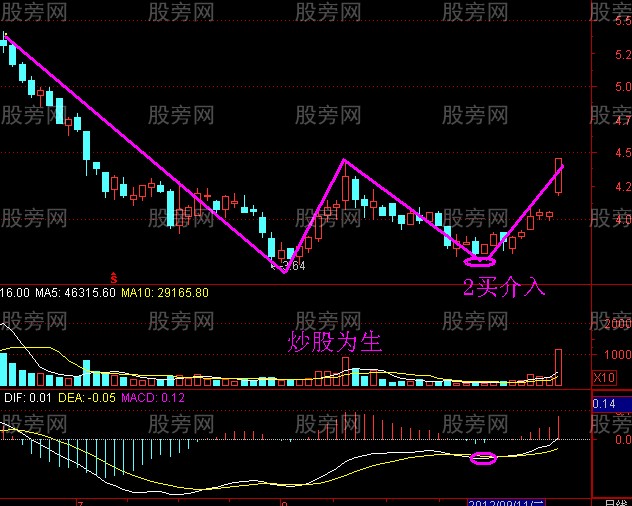 強勢2買介入法 強勢2買介入法
