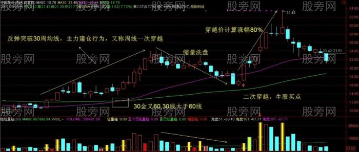 周線上二次穿越找準牛股 周線上二次穿越找準牛股