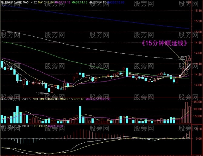 15分鐘上攻60日均線戰法
