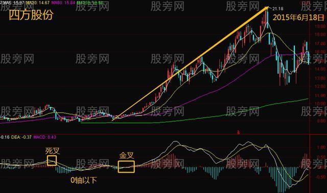 MACD的5種金叉買入形態 MACD的5種金叉買入形態